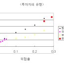 LG카드채권 얼마나 위험한가요?/ 분산투자요령(세번째 글) 이미지