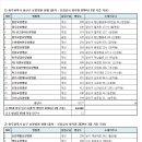 1) 광주시 광산구. 2) 남구 요양병원 현황(2024년 3월 기준) 이미지