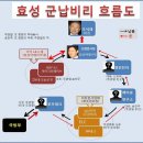 “뉴타운 재판이 질 수 밖에 없는 이유”와 “검찰이 썩어 간다는 증거”들 이미지