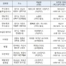 대보푸드 주식회사 이미지