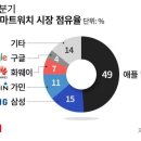 스마트워치, 피트니스 열풍에… 애플·삼성 위협하는 ‘가민’ 이미지