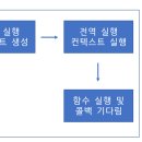 2024.05.25(금) 슈퍼코딩 네이버클라우드 4주차 Day 5 후기 / 스코프, 호이스팅