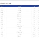 [스타트업] 라코이 드라마 화제성 & 출연자 화제성 순위🏆 (11월 2주차) 이미지