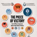 순위: 역사상 가장 비싼 스포츠 팀 판매 이미지