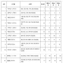 한국의 100대 명산 순위 & 계절별 순위 이미지