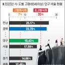 지난해 경북·대구 인구 4만7838명 줄었다 - 경북일보 "20대, 가장 많이 떠나" 2023년 1분기 대구·경북 이미지
