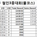 2018 펠트챌린지 충주철인3종대회결과 이미지