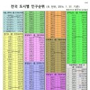 1980년 도시 인구순위네요ㅋㅋ 이미지