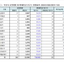 □ㅡ부산시 요양병원 및 65세이상 인구수 현황(출처: 2024년건평원/행안부 자료) 이미지