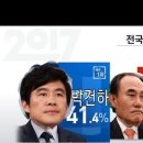 강원, 차기 감독 출구조사 결과 이미지