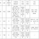 (주)네오엔비즈