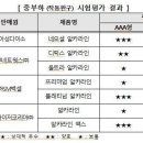 힘 세고 오래 간다더니?…건전지 평가서 다이소 '1등' 이미지