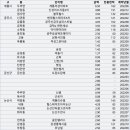 주식회사 엘케이테크 | 22년 충남 아파트 매매 실거래가 조회 (동단위 기준 최고 실거래가 / 동단위 대장 아파트는?)