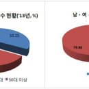 2014년 청소지도사 통계현황 및 동향 이미지