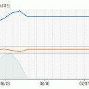 [제일모직] 지금부터 향후 10일동안 주가 예측입니다. 이미지