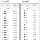 속보] 2025 전세계 GDP 발표됨 ㄷㄷㄷㄷㄷㄷ 이미지
