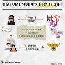 피싱 범죄의 약 75%는 최초 미끼 문자나 전화를 받은 후 24시간 이내 발생했다. ➡️ 제보하면 10분 내 긴급차단 이미지