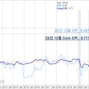 [미국 경제지표] 22년 12월 미국 소비자 물가 지수(CPI) 전년 대비, 6.5% ↑예측치 부합 이미지