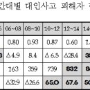 추석연휴, 전날과 당일날 교통사고 가장 많다 이미지