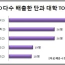 CEO는 학벌 파괴 중..'SKY' 출신 10명 중 4명 이미지