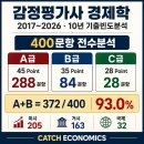 📘 감정평가사 경제학 10년 기출빈도분석 | A+B가 전체 기출의 93.0% 이미지