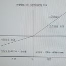 고덕강일 SH 토지임대부주택 초기임료는 시장임료보다 2배 정도 높습니다. 이미지