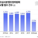 아파트 연도별(2010년~) 하자분쟁건수 이미지