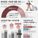 수도권 간 청년소득 23% 늘어… 비수도권 남은 청년 2배 이미지