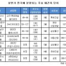 ＜2/3＞건축 일반분양 봇물…상반기 전국 20곳 7000가구 주인 찾아 이미지