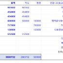 2023년 4월 22~23일 큰누님 칠순모임 이미지