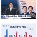 여론조사) 경남도지사 김경수 35.9 vs 박완수 34.7% 이미지