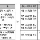 근로소득 간이세액표 안내 (국세청, 2008.2) 이미지