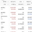 몇년전에 매수하고 묻어준 종목이 이제 텐버거 달성 눈앞이네요 이미지
