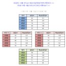 10월 모의고사 예상 등급 컷 (10월 11일 기준) 이미지