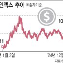 오를 이유만 남은 환율…&#39;강달러&#39;에 1500원대 턱밑 이미지