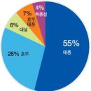 (국제신문) ﻿슈퍼태풍 땐 연안 대규모 침수…온난화로 폭염 경보시스템 필요 이미지