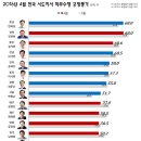 윤장현 광주시장, 직무수행 지지도 최하위권 충남 안희정 1위 이미지