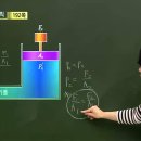 전류(Electric Current)는 단위 시간당 흐르는 전하의 양, 압력(Pressure)은 단위 면적당 가해지는 힘 이미지