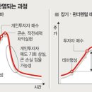 [주식] 테마주 흥망성쇠 이미지