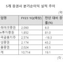 보릿고개 겪은 증권株, 금리 하락 등 잇딴 수혜에 '방긋' 이미지