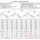 2024 금석배 전국고등학생축구대회 대진표(5월31일~6월14일) 이미지