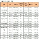 연예인들의 빌딩 가격, 서태지 이긴 사람은 누구??? ㄷㄷㄷ 이미지