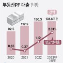 23.07.21 충격.. 한국은행 2025년까지 주택가격 하락.. 대규모 부실 발생 발표.. 1금융권 신용2등급 사실상 대출중단 강의 이미지