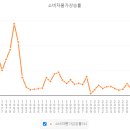 소비자물가상승률( IMF 1997년[4.4%]~1998년[7.5%] 2022년 5월~9월[5.4~6.3%]) 이미지