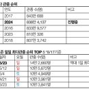 크보 역대 최다 관중 갱신 거피셜 ㄷㄷㄷㄷㄷ 이미지