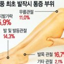 통풍에 대해서~* 이미지