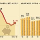 시중금리 다시 ‘4% 시대’… 예금족 웃고 영끌족 운다 이미지