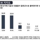 주식회사 고령군민신문 | [2026지방선거] 경남 합천군수 후보지지도 여론조사 모음(4회)
