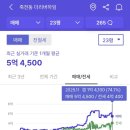 죽전경로당 | 임장일지(12)_수지 죽전 더리버하임 아파트