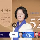 [MBC] 경기 추미애, 대전 허태정 당선 유력 이미지